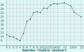 Courbe de l'humidex pour Diepenbeek (Be)