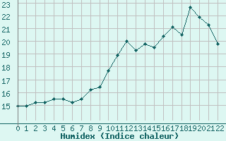 Courbe de l'humidex pour Laval (53)