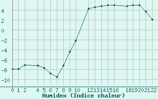 Courbe de l'humidex pour Karasjok