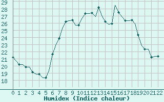 Courbe de l'humidex pour Gnes (It)