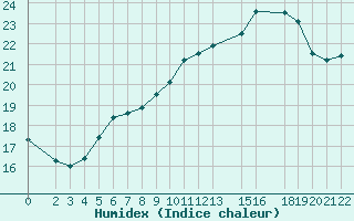 Courbe de l'humidex pour Sint Katelijne-waver (Be)