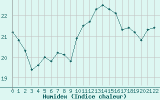 Courbe de l'humidex pour Isle-sur-la-Sorgue (84)