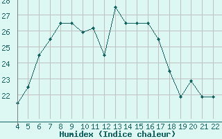 Courbe de l'humidex pour Reggio Calabria