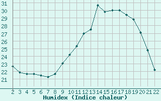 Courbe de l'humidex pour Jonzac (17)