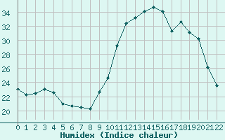 Courbe de l'humidex pour Saint-Sorlin-en-Valloire (26)