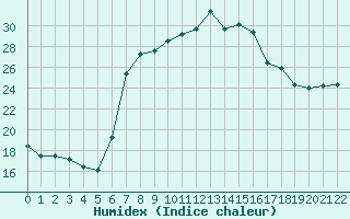 Courbe de l'humidex pour Fribourg (All)