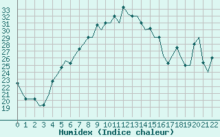 Courbe de l'humidex pour Gaziantep