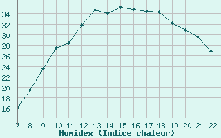 Courbe de l'humidex pour Trets (13)