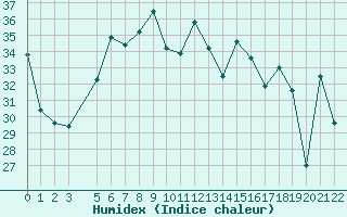 Courbe de l'humidex pour Lattakia