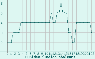 Courbe de l'humidex pour Verona / Villafranca