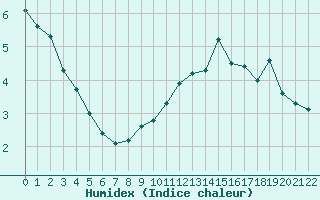 Courbe de l'humidex pour Saint-Germain-l'Herm (63)