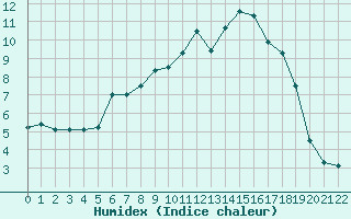 Courbe de l'humidex pour Hakadal