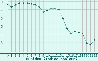 Courbe de l'humidex pour Variscourt (02)