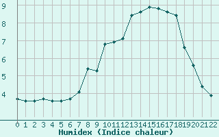 Courbe de l'humidex pour Trier-Petrisberg