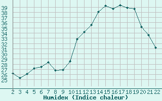 Courbe de l'humidex pour Jonzac (17)