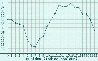 Courbe de l'humidex pour Fiscaglia Migliarino (It)