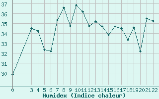 Courbe de l'humidex pour Reggio Calabria