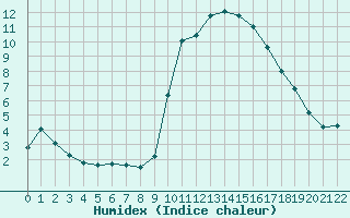 Courbe de l'humidex pour Saint-Andre-de-la-Roche (06)