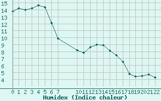 Courbe de l'humidex pour Colmar-Ouest (68)