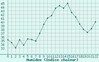 Courbe de l'humidex pour Ponza