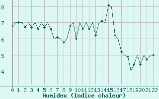 Courbe de l'humidex pour Platform Awg-1 Sea