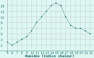 Courbe de l'humidex pour Logrono (Esp)