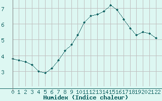 Courbe de l'humidex pour Monte Cimone