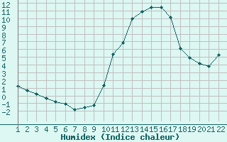 Courbe de l'humidex pour Jonzac (17)