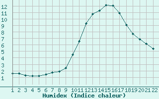 Courbe de l'humidex pour Jonzac (17)