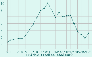 Courbe de l'humidex pour Monte Cimone