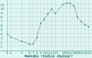 Courbe de l'humidex pour Mont-Rigi (Be)