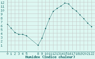 Courbe de l'humidex pour Aigrefeuille d'Aunis (17)
