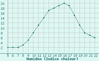 Courbe de l'humidex pour Logrono (Esp)