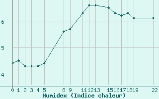 Courbe de l'humidex pour Buzenol (Be)