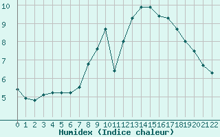 Courbe de l'humidex pour Cuxhaven