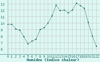 Courbe de l'humidex pour Quimper (29)