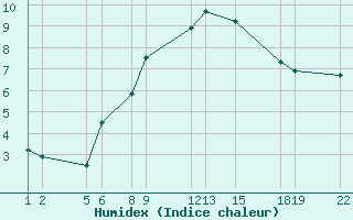 Courbe de l'humidex pour Alestrup