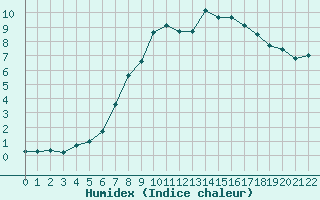 Courbe de l'humidex pour Braunlage