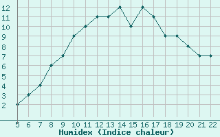 Courbe de l'humidex pour Logrono (Esp)