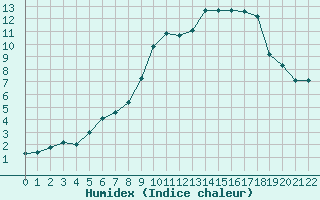Courbe de l'humidex pour Hallau