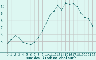 Courbe de l'humidex pour Hereford/Credenhill