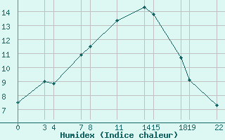 Courbe de l'humidex pour Alestrup