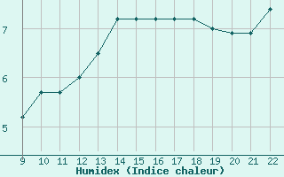 Courbe de l'humidex pour Trets (13)