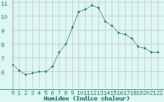 Courbe de l'humidex pour Ferrara