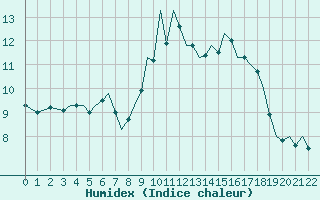 Courbe de l'humidex pour Guernesey (UK)