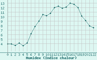 Courbe de l'humidex pour Eisenach