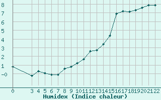 Courbe de l'humidex pour Saint-Haon (43)