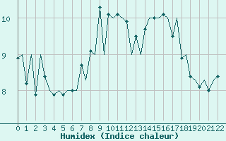 Courbe de l'humidex pour Locarno-Magadino
