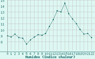 Courbe de l'humidex pour San Pablo de Los Montes