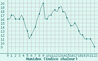Courbe de l'humidex pour Friedrichshafen